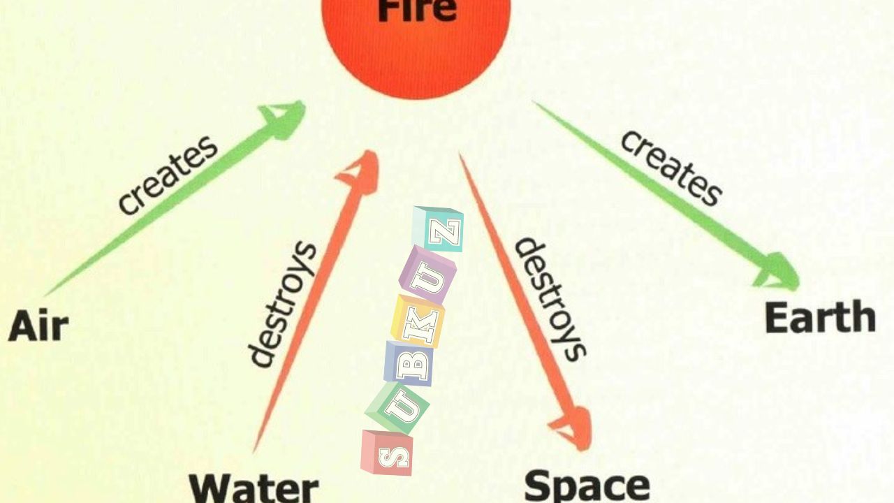 वास्तु शास्त्र में पंचतत्वों का क्या महत्व? What is the importance of five elements in Vastu Shastra?
