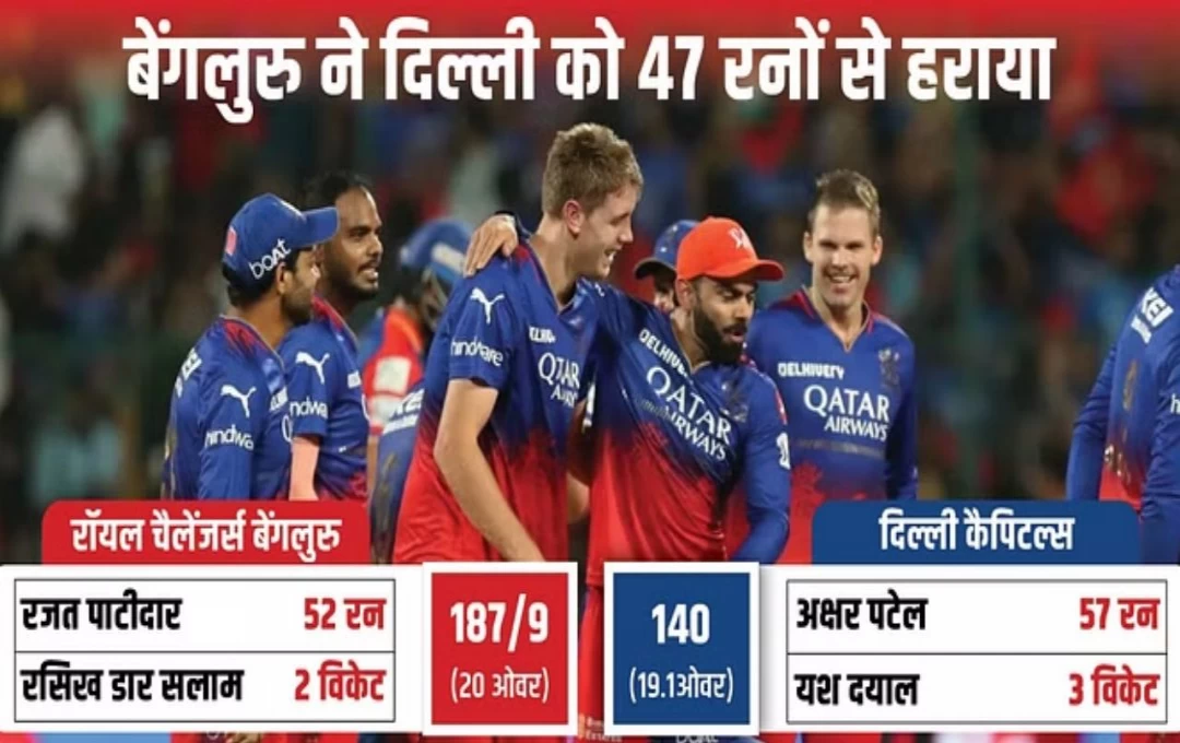 IPL 2024 RCB vs DC Match: बेंगलुरु ने दिल्ली को 47 रन से दी शिकस्त, रजत पाटीदार और विल जैक्स की तूफानी पारी, अक्षर पटेल की कप्तानी पारी बेकार 