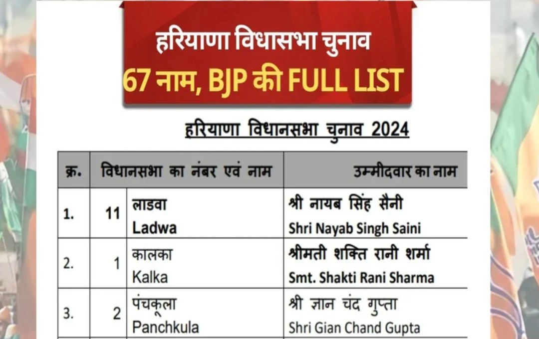 Haryana Election 2024: हरियाणा चुनाव में सुलगी बगावत की आग, पहली लिस्ट में नाम न आने पर उम्मीदवारों ने दिखाई नाराजगी  