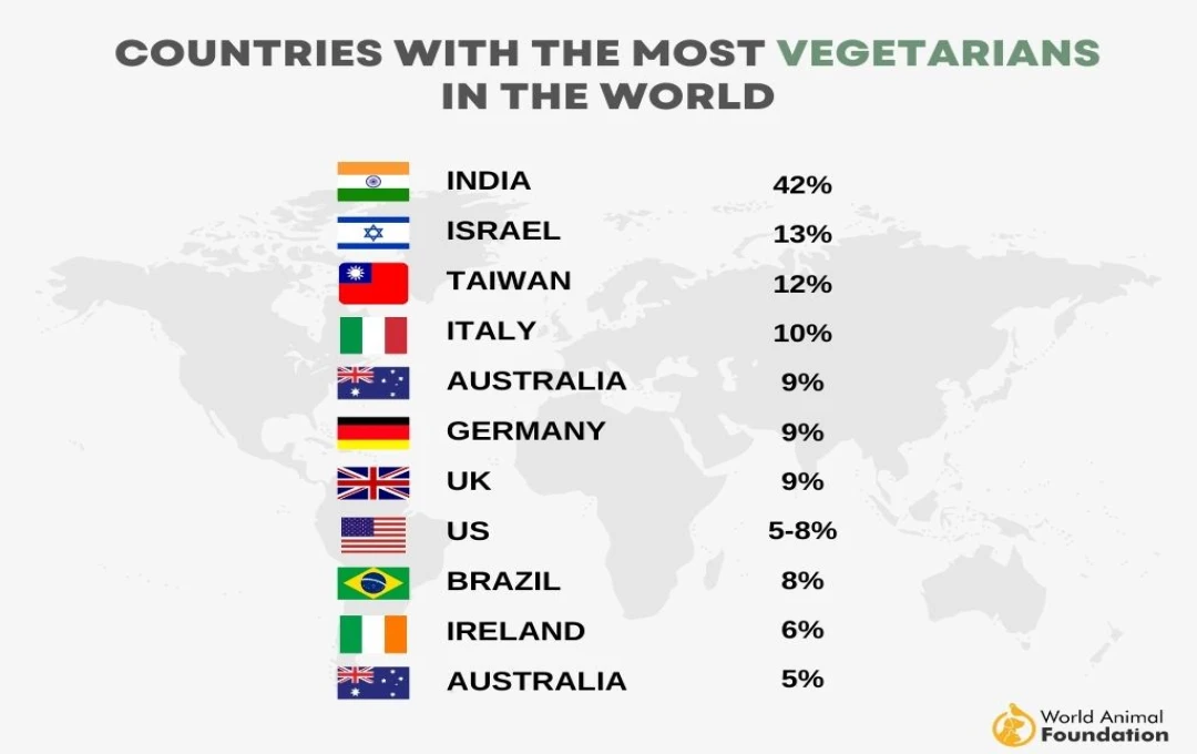 क्या आप जानते हो, विश्व का सबसे शाकाहारी देश कोनसा है 