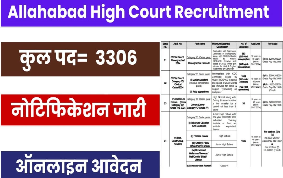 Allahabad High Court Recruitment 2024: इलाहाबाद हाईकोर्ट ने ग्रुप C और D के पदों पर निकाली बंपर भर्ती, 4 अक्टूबर से शुरू होंगे आवेदन, पढ़ें पूरी डिटेल