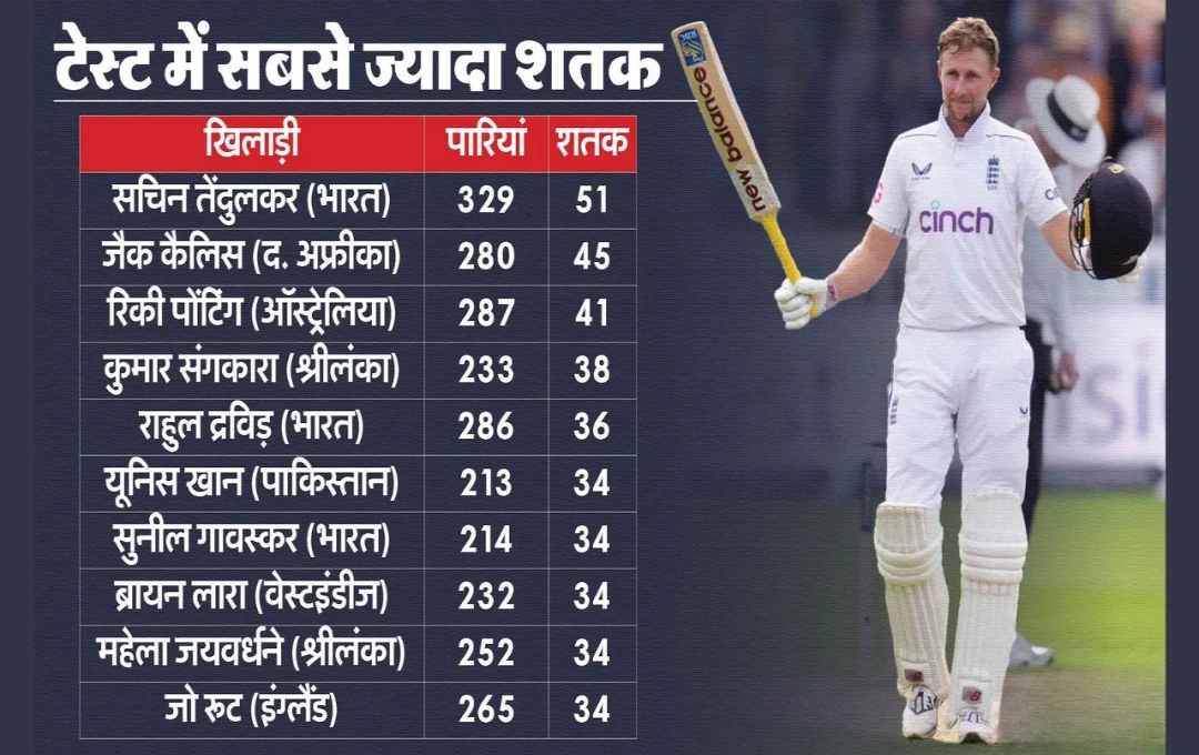 Cricket News: रुकने का नाम नहीं ले रहे इंग्लैंड के स्टार बल्लेबाज जो रूट, पाकिस्तान के खिलाफ खेलते हुए जड़ दिया 35वां टेस्ट शतक, 4 दिग्गजों को छोड़ा पीछे