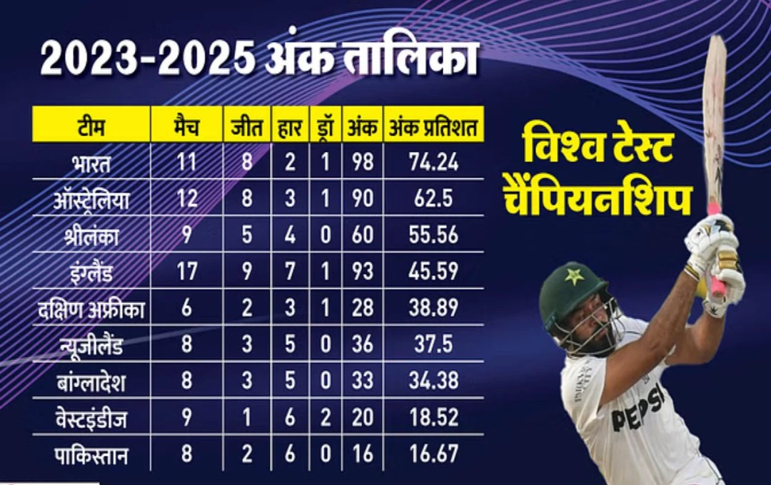 Cricket News: पाकिस्तान को मैच हारने की चुकानी पड़ी बड़ी कीमत, WTC अंक तालिका में नौवें पायदान पर पहुंचा, भारत शीर्ष पर कायम 