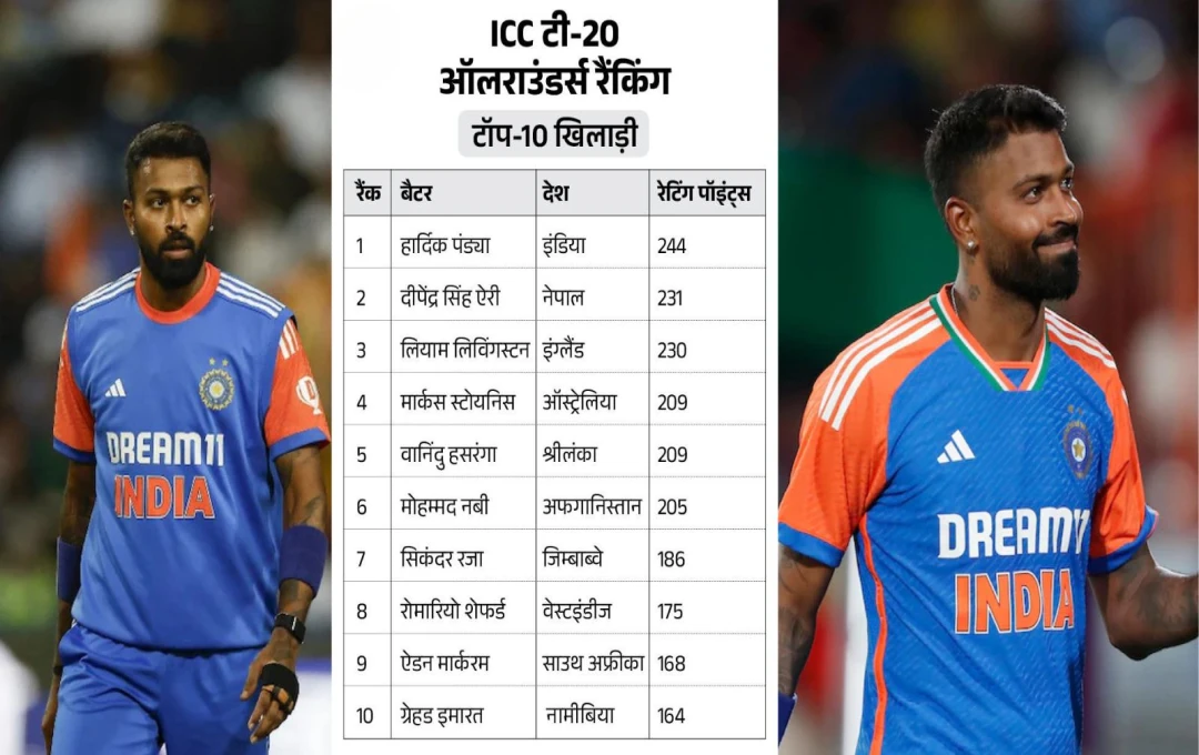 ICC Rankings Update: T20I ऑलराउंडर में नंबर-1 बने हार्दिक पंड्या, ICC में तिलक वर्मा को भी मिला फायदा, देखें लिस्ट 