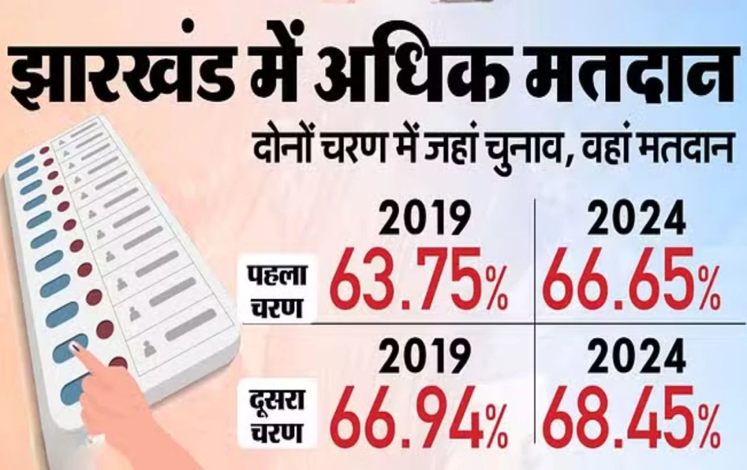 Jharkhand Election 2024: झारखंड में इस बार 2019 के मुकाबले अधिक मतदान, पहले चरण की सीटों पर 2.9% और दूसरे पर 1.51% वोटिंग हुई ज्यादा 