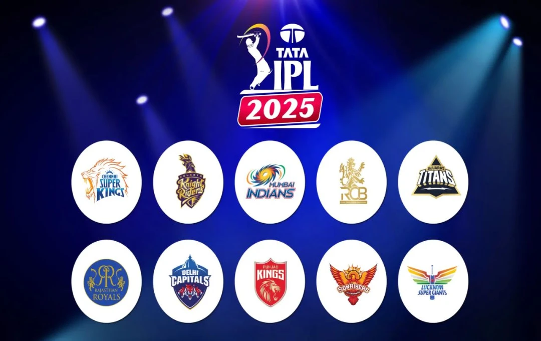 IPL 2025: इंडियन प्रीमियर लीग के 18वें सीजन के लिए 8 टीमों के कप्तान हुए तय, डिफेंडिंग चैंपियन केकेआर की कौन संभालेगा कमान?