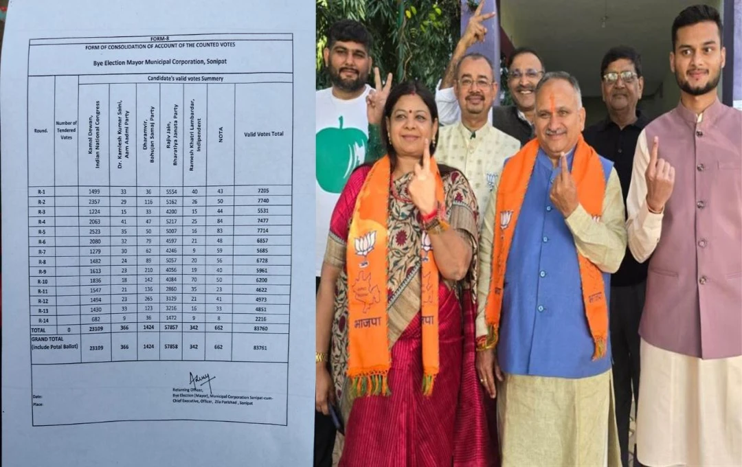 BJP Wins Sonipat Mayoral By-Election by Landslide Victory