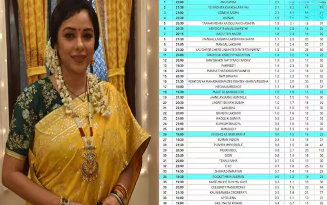 Anupamaa Remains Top in Latest BARC TRP Ratings; Udne Ki Asha Gives Strong Competition