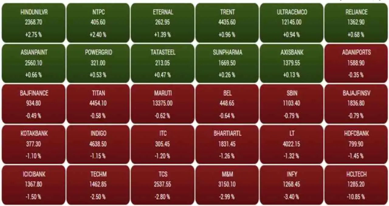 Stock Market Crash: सेंसेक्स 757 अंक गिरा, निफ्टी 24,400 से नीचे बंद
