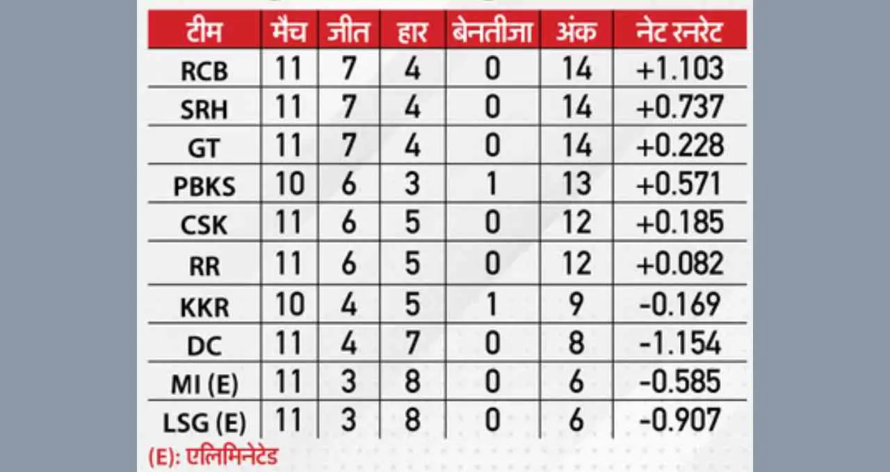 IPL 2026 Playoffs Race: टॉप-4 की जंग में 8 टीमें आमने-सामने, मुंबई और लखनऊ बाहर