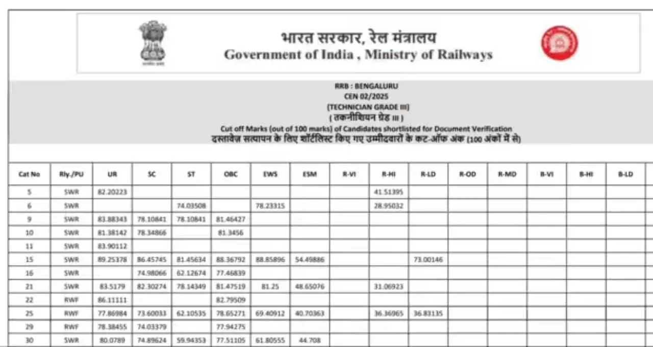 RRB Technician Grade 3 Result 2026 जारी: चेक करें स्कोरकार्ड और कट-ऑफ