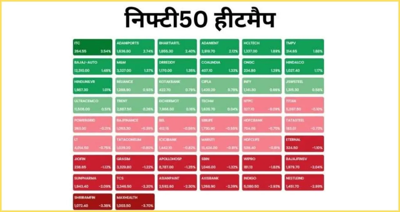 मिश्र जागतिक संकेतांदरम्यान सेन्सेक्स 75 अंकांनी घसरला निफ्टी 24038 वर
