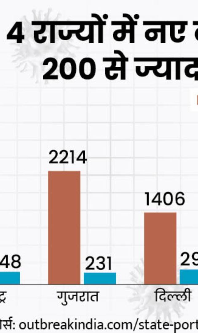 महीनेभर में कोरोना के एक्टिव केस 7.5 गुना बढ़े